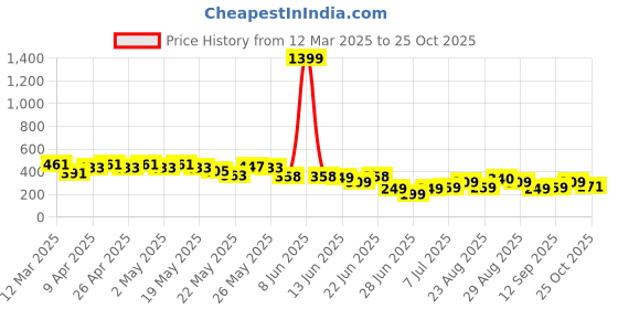 myntra.com Cutiekins Girls Floral Printed Shorts cutiekins Price History Graph from 12 Mar 2025 to 24 Oct 2025