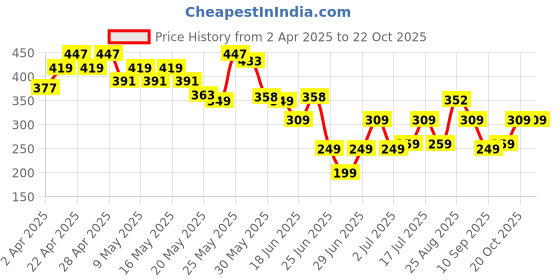 myntra.com Cutiekins Girls Floral Printed Shorts cutiekins Price History Graph from 2 Apr 2025 to 21 Oct 2025