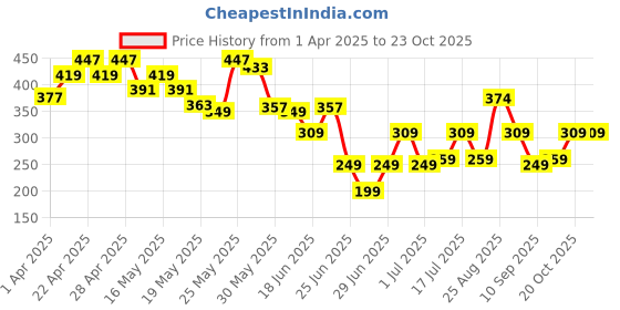 myntra.com Cutiekins Girls Floral Printed Shorts cutiekins Price History Graph from 1 Apr 2025 to 22 Oct 2025