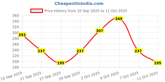 myntra.com Cutiekins Girls Floral Printed Shoulder Strap Straight Kurta With Sharara & Dupatta cutiekins Price History Graph from 10 Sep 2025 to 11 Oct 2025