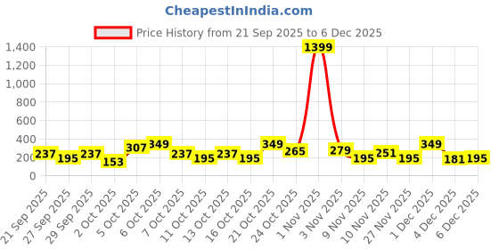myntra.com Cutiekins Girls Floral Printed Shoulder Straps Gotta Patti A-Line Kurta With Dhoti Pants cutiekins Price History Graph from 21 Sep 2025 to 4 Dec 2025