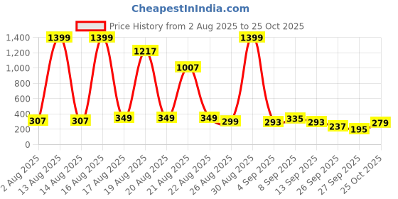 myntra.com Cutiekins Girls Floral Printed Shoulder Straps Gotta Patti Kurta With Sharara & Dupatta cutiekins Price History Graph from 2 Aug 2025 to 25 Oct 2025