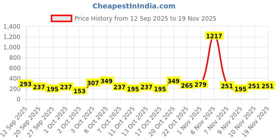myntra.com Cutiekins Girls Floral Printed Shoulder Straps Gotta Patti Kurta with Sharara & Dupatta cutiekins Price History Graph from 12 Sep 2025 to 19 Nov 2025