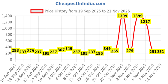 myntra.com Cutiekins Girls Floral Printed Shoulder Straps Gotta Patti Kurta With Sharara & Dupatta cutiekins Price History Graph from 19 Sep 2025 to 19 Nov 2025