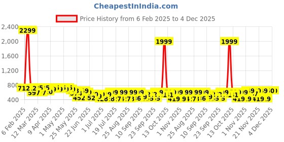 myntra.com Cutiekins Girls Floral Printed Shoulder Straps Top With Shorts cutiekins Price History Graph from 6 Feb 2025 to 4 Dec 2025