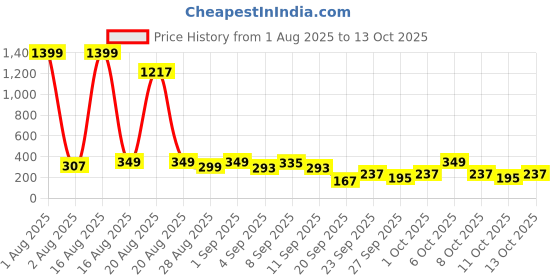 myntra.com Cutiekins Girls Floral Printed Sleeveless A-Line Kurta With Palazzo & Dupatta cutiekins Price History Graph from 1 Aug 2025 to 4 Oct 2025