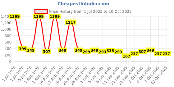 myntra.com Cutiekins Girls Floral Printed Sleeveless A-Line Kurta With Salwar & Dupatta cutiekins Price History Graph from 1 Jul 2025 to 3 Oct 2025