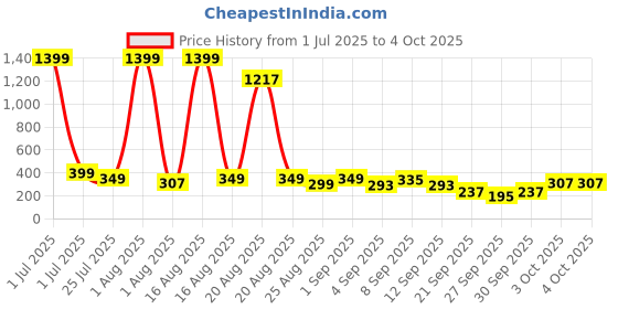 myntra.com Cutiekins Girls Floral Printed Sleeveless Pleated A-Line Kurta With Sharara & Dupatta cutiekins Price History Graph from 1 Jul 2025 to 4 Oct 2025