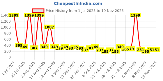 myntra.com Cutiekins Girls Floral Printed Sleeveless Pleated Anarkali Kurta With Sharara & Dupatta cutiekins Price History Graph from 1 Jul 2025 to 18 Nov 2025