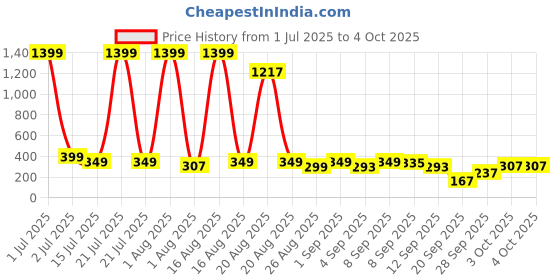 myntra.com Cutiekins Girls Floral Printed Sleeveless Pleated Anarkali Kurta With Sharara & Dupatta cutiekins Price History Graph from 1 Jul 2025 to 4 Oct 2025