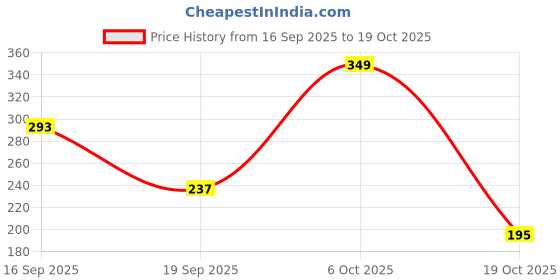 myntra.com Cutiekins Girls Floral Printed Square Neck Gotta Patti A-Line Kurta With Palazzo & Dupatta cutiekins Price History Graph from 16 Sep 2025 to 19 Oct 2025