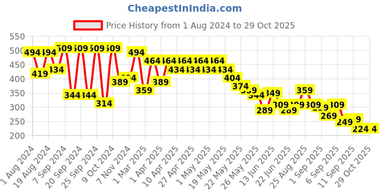 myntra.com Cutiekins Girls Floral Printed Straight Palazzos cutiekins Price History Graph from 1 Aug 2024 to 29 Oct 2025