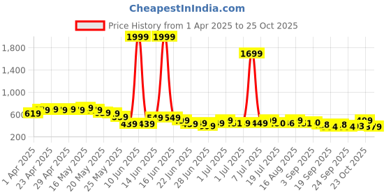 myntra.com Cutiekins Girls Floral Printed Sweetheart Neck Top With Shorts cutiekins Price History Graph from 1 Apr 2025 to 25 Oct 2025