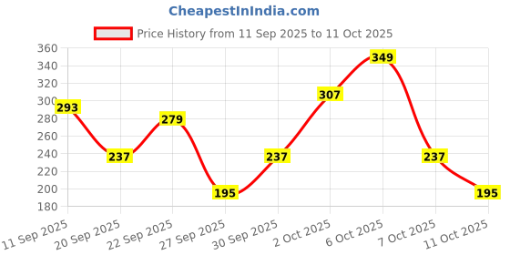 myntra.com Cutiekins Girls Floral Printed Thread Work Kurta with Palazzos & Dupatta cutiekins Price History Graph from 11 Sep 2025 to 11 Oct 2025