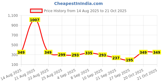 myntra.com Cutiekins Girls Floral Printed V-Neck Gotta Patti A-Line Kurta With Dhoti Pants cutiekins Price History Graph from 14 Aug 2025 to 20 Oct 2025