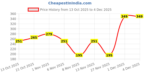 myntra.com Cutiekins Girls Floral Printed V-Neck Gotta Patti A-Line Kurta With Palazzo & Dupatta cutiekins Price History Graph from 13 Oct 2025 to 3 Dec 2025