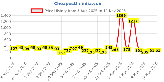 myntra.com Cutiekins Girls Floral Printed V-Neck Gotta Patti A-Line Kurta With Palazzos & Dupatta cutiekins Price History Graph from 3 Aug 2025 to 18 Nov 2025