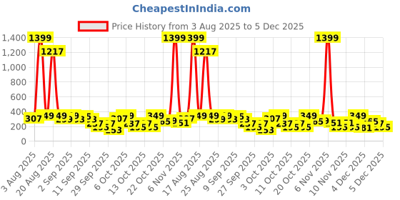 myntra.com Cutiekins Girls Floral Printed V-Neck Gotta Patti A-Line Kurta With Palazzos & Dupatta cutiekins Price History Graph from 3 Aug 2025 to 5 Dec 2025