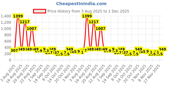 myntra.com Cutiekins Girls Floral Printed V-Neck Gotta Patti A-Line Kurta With Palazzos & Dupatta cutiekins Price History Graph from 3 Aug 2025 to 30 Nov 2025