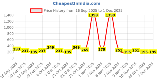 myntra.com Cutiekins Girls Floral Printed V-Neck Gotta Patti A-Line Kurta With Palazzos & Dupatta cutiekins Price History Graph from 16 Sep 2025 to 1 Dec 2025