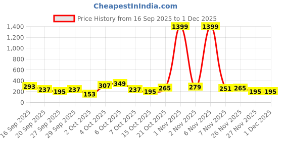 myntra.com Cutiekins Girls Floral Printed V-Neck Gotta Patti A-Line Kurta With Palazzos & Dupatta cutiekins Price History Graph from 16 Sep 2025 to 30 Nov 2025