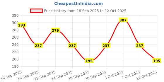 myntra.com Cutiekins Girls Floral Printed V-Neck Gotta Patti A-Line Kurta With Palazzos & Dupatta cutiekins Price History Graph from 18 Sep 2025 to 4 Oct 2025