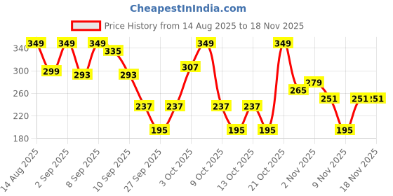 myntra.com Cutiekins Girls Floral Printed V-Neck Gotta Patti A-Line Kurta With Sharara & Dupatta cutiekins Price History Graph from 14 Aug 2025 to 18 Nov 2025