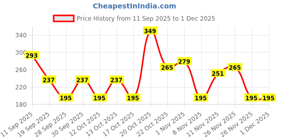myntra.com Cutiekins Girls Floral Printed V-Neck Gotta Patti A-Line Kurta With Sharara & Dupatta cutiekins Price History Graph from 11 Sep 2025 to 30 Nov 2025