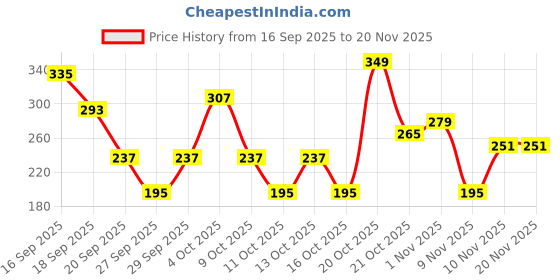 myntra.com Cutiekins Girls Floral Printed V-Neck Gotta Patti A-Line Kurta With Sharara & Dupatta cutiekins Price History Graph from 16 Sep 2025 to 18 Nov 2025