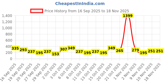 myntra.com Cutiekins Girls Floral Printed V-Neck Gotta Patti A-Line Kurta With Sharara & Dupatta cutiekins Price History Graph from 16 Sep 2025 to 18 Nov 2025