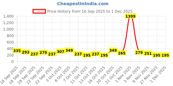 myntra.com Cutiekins Girls Floral Printed V-Neck Gotta Patti A-Line Kurta With Sharara & Dupatta cutiekins Price History Graph from 16 Sep 2025 to 30 Nov 2025