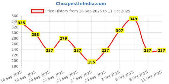 myntra.com Cutiekins Girls Floral Printed V-Neck Gotta Patti A-Line Kurta With Sharara & Dupatta cutiekins Price History Graph from 16 Sep 2025 to 4 Oct 2025