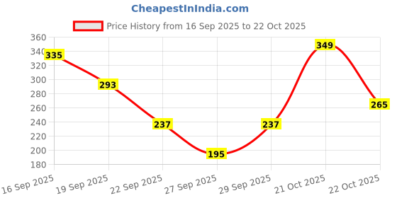myntra.com Cutiekins Girls Floral Printed V-Neck Gotta Patti A-Line Kurta With Sharara & Dupatta cutiekins Price History Graph from 16 Sep 2025 to 22 Oct 2025