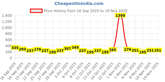 myntra.com Cutiekins Girls Floral Printed V-Neck Gotta Patti A-Line Kurta With Sharara & Dupatta cutiekins Price History Graph from 16 Sep 2025 to 19 Nov 2025