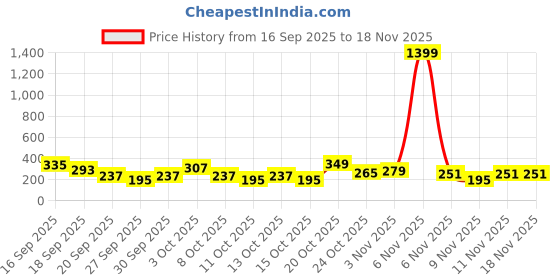 myntra.com Cutiekins Girls Floral Printed V-Neck Gotta Patti A-Line Kurta With Sharara & Dupatta cutiekins Price History Graph from 16 Sep 2025 to 18 Nov 2025
