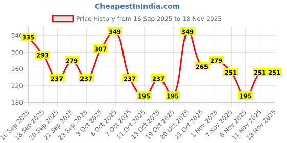 myntra.com Cutiekins Girls Floral Printed V-Neck Gotta Patti A-Line Kurta With Sharara & Dupatta cutiekins Price History Graph from 16 Sep 2025 to 18 Nov 2025