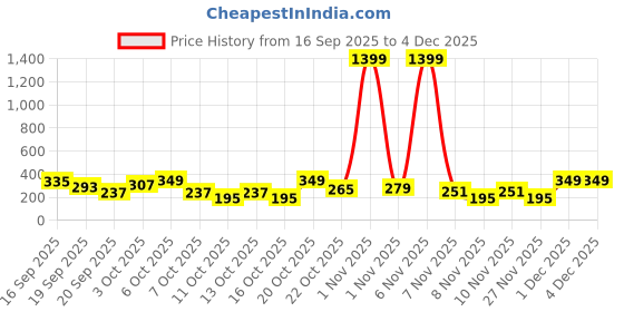 myntra.com Cutiekins Girls Floral Printed V-Neck Gotta Patti A-Line Kurta With Sharara & Dupatta cutiekins Price History Graph from 16 Sep 2025 to 3 Dec 2025