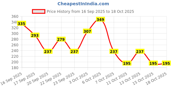 myntra.com Cutiekins Girls Floral Printed V-Neck Gotta Patti A-Line Kurta With Sharara & Dupatta cutiekins Price History Graph from 16 Sep 2025 to 18 Oct 2025