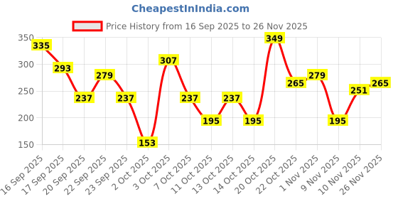 myntra.com Cutiekins Girls Floral Printed V-Neck Gotta Patti A-Line Kurta With Sharara & Dupatta cutiekins Price History Graph from 16 Sep 2025 to 26 Nov 2025