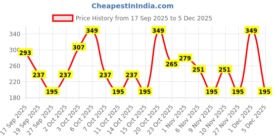 myntra.com Cutiekins Girls Floral Printed V-Neck Gotta Patti Kurta with Palazzos & Dupatta cutiekins Price History Graph from 17 Sep 2025 to 5 Dec 2025