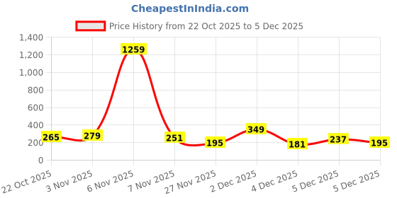 myntra.com Cutiekins Girls Floral Printed V-Neck Gotta Patti Kurta With Palazzos & Dupatta cutiekins Price History Graph from 22 Oct 2025 to 5 Dec 2025