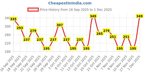 myntra.com Cutiekins Girls Floral Printed V-Neck Gotta Patti Kurta with Palazzos & With Dupatta cutiekins Price History Graph from 16 Sep 2025 to 1 Dec 2025