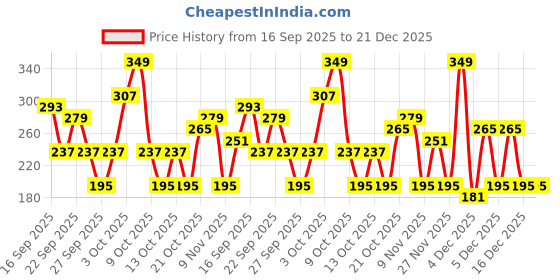 myntra.com Cutiekins Girls Floral Printed V-Neck Gotta Patti Kurta With Sharara & Dupatta cutiekins Price History Graph from 16 Sep 2025 to 21 Dec 2025