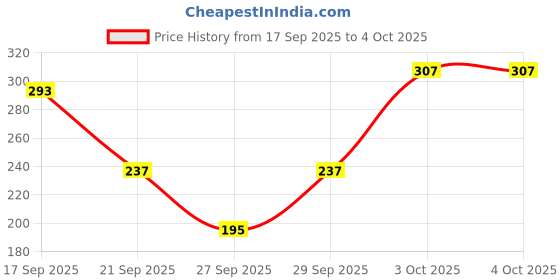 myntra.com Cutiekins Girls Floral Printed V-Neck Gotta Patti Kurti with Sharara & With Dupatta cutiekins Price History Graph from 17 Sep 2025 to 4 Oct 2025