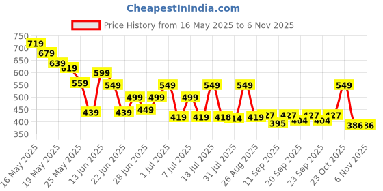 myntra.com Cutiekins Girls Floral Printed V-Neck Top With Shorts cutiekins Price History Graph from 16 May 2025 to 2 Nov 2025