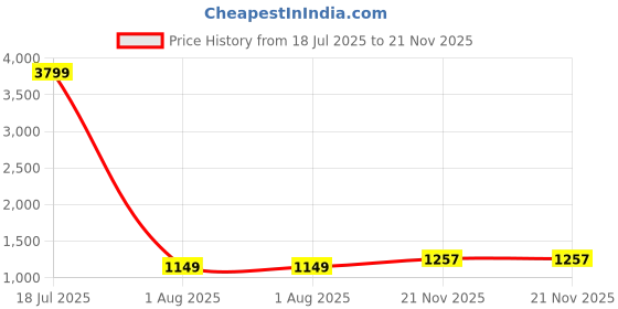 myntra.com Cutiekins Girls Floral Regular Thread Work Top with Palazzos & With Dupatta cutiekins Price History Graph from 18 Jul 2025 to 21 Nov 2025