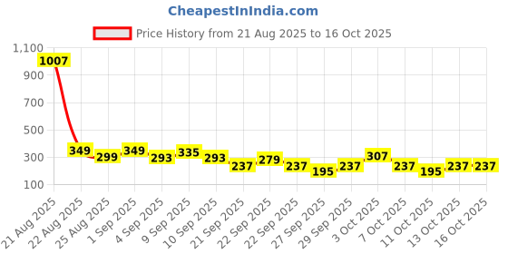 myntra.com Cutiekins Girls Geometric Printed A-Line Gotta Patti Kurta With Sharara & Dupatta cutiekins Price History Graph from 21 Aug 2025 to 16 Oct 2025
