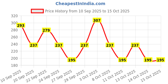 myntra.com Cutiekins Girls Geometric Printed A-Line Kurta with Dhoti Pant cutiekins Price History Graph from 10 Sep 2025 to 14 Oct 2025
