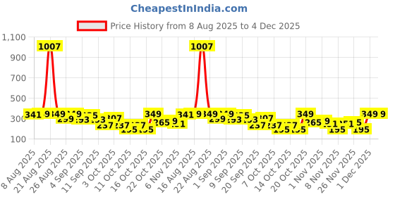 myntra.com Cutiekins Girls Geometric Printed A-Line Kurta with Dhoti Pants cutiekins Price History Graph from 8 Aug 2025 to 3 Dec 2025