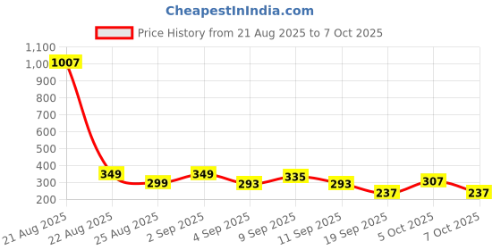 myntra.com cutiekins Girls Geometric Printed A-Line Kurta with Dhoti Pants cutiekins Price History Graph from 21 Aug 2025 to 7 Oct 2025